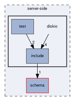 server-side/diskio